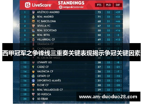 西甲冠军之争锋线三重奏关键表现揭示争冠关键因素 西甲冠军之争锋线三重奏关键表现揭示争冠关键因素
